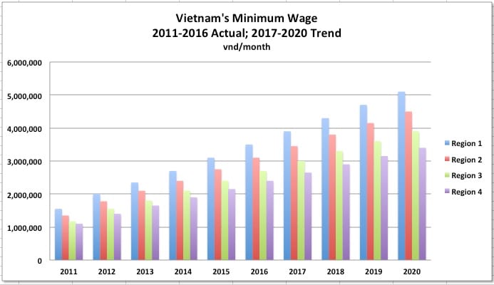 Minimum Wage Chart 2017